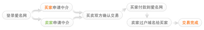 中介流程图