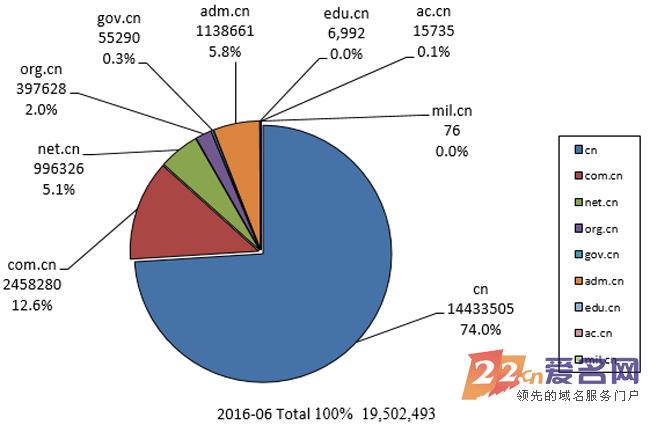 何时突破2000万？！6月份.CN域名注册结果出炉