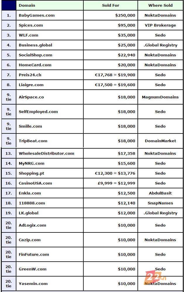 Babygames.com以近167万元的结拍价荣登上周海外域名交易榜首