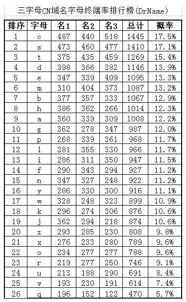 为A、E正名： 26个英文字母终端率排行榜！