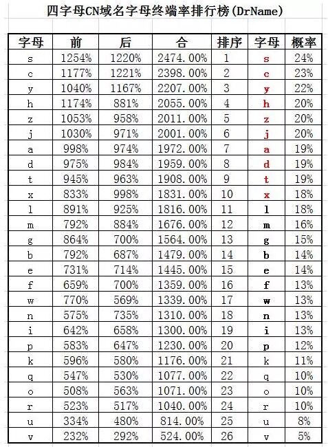 为A、E正名： 26个英文字母终端率排行榜！