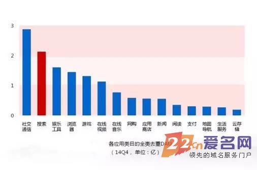 APP热度下降 移动网站风头正劲 域名入口仍然是主流