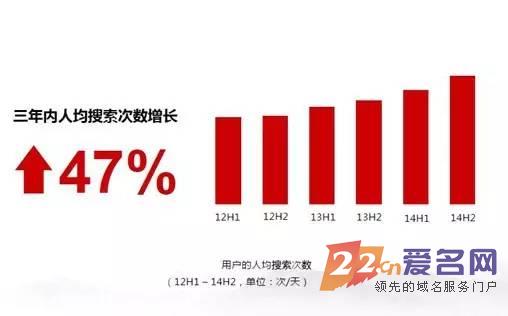 APP热度下降 移动网站风头正劲 域名入口仍然是主流