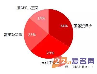 APP热度下降 移动网站风头正劲 域名入口仍然是主流