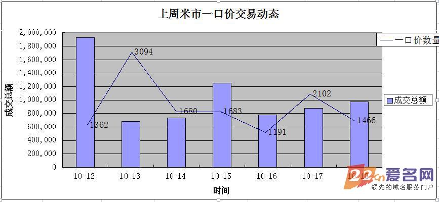 域名周数据“大反弹”，交易榜上“群雄割据”