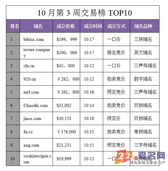域名周数据“大反弹”，交易榜上“群雄割据”