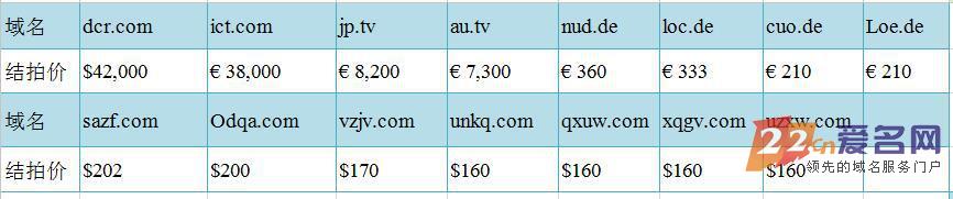海外竞拍落幕结拍总额近七位数，ez.com命运揭晓
