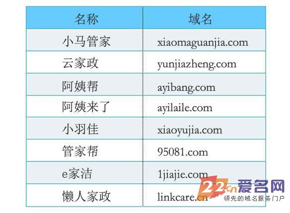 域名与品牌一致 家政公司Handy最新估值已破5亿美元