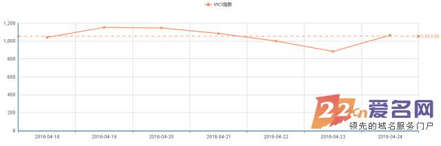 没有域名，估值2亿就悬了