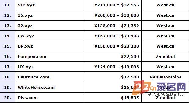 光三个域名就卖出超50万美元，上周海外域名交易火热！