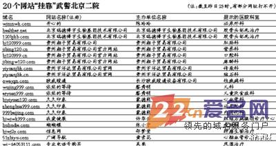 旗下18个科室挂靠着20个域名网站？！武警二院再遭质疑