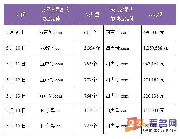 上周米市四婶成交额超350万,实现了止跌反弹的第一步?!