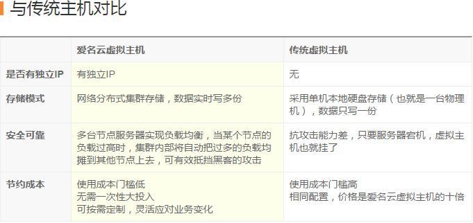 虚拟主机提供商真的提供30天免费试用吗？